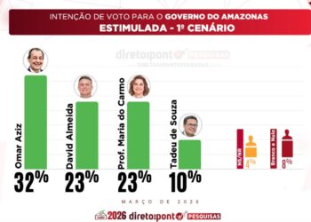 Omar Aziz na frente, David Almeida e Maria do Carmo estão tecnicamente empatados ao governo